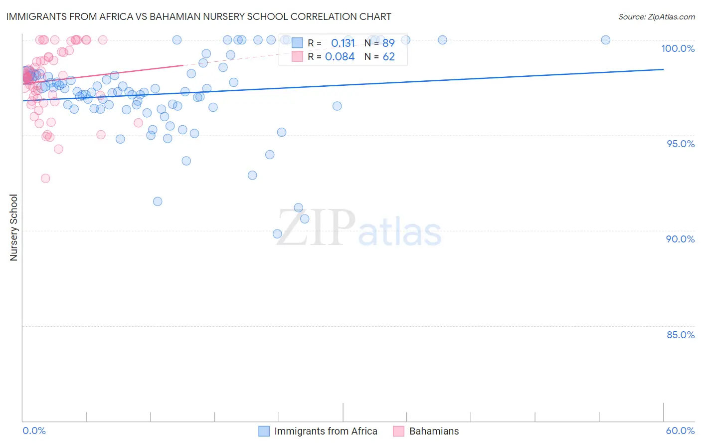 Immigrants from Africa vs Bahamian Nursery School
