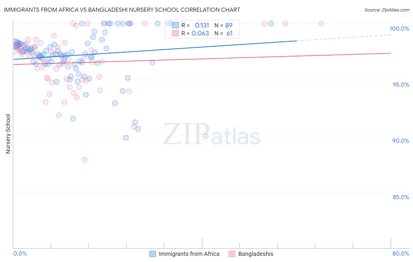 Immigrants from Africa vs Bangladeshi Nursery School