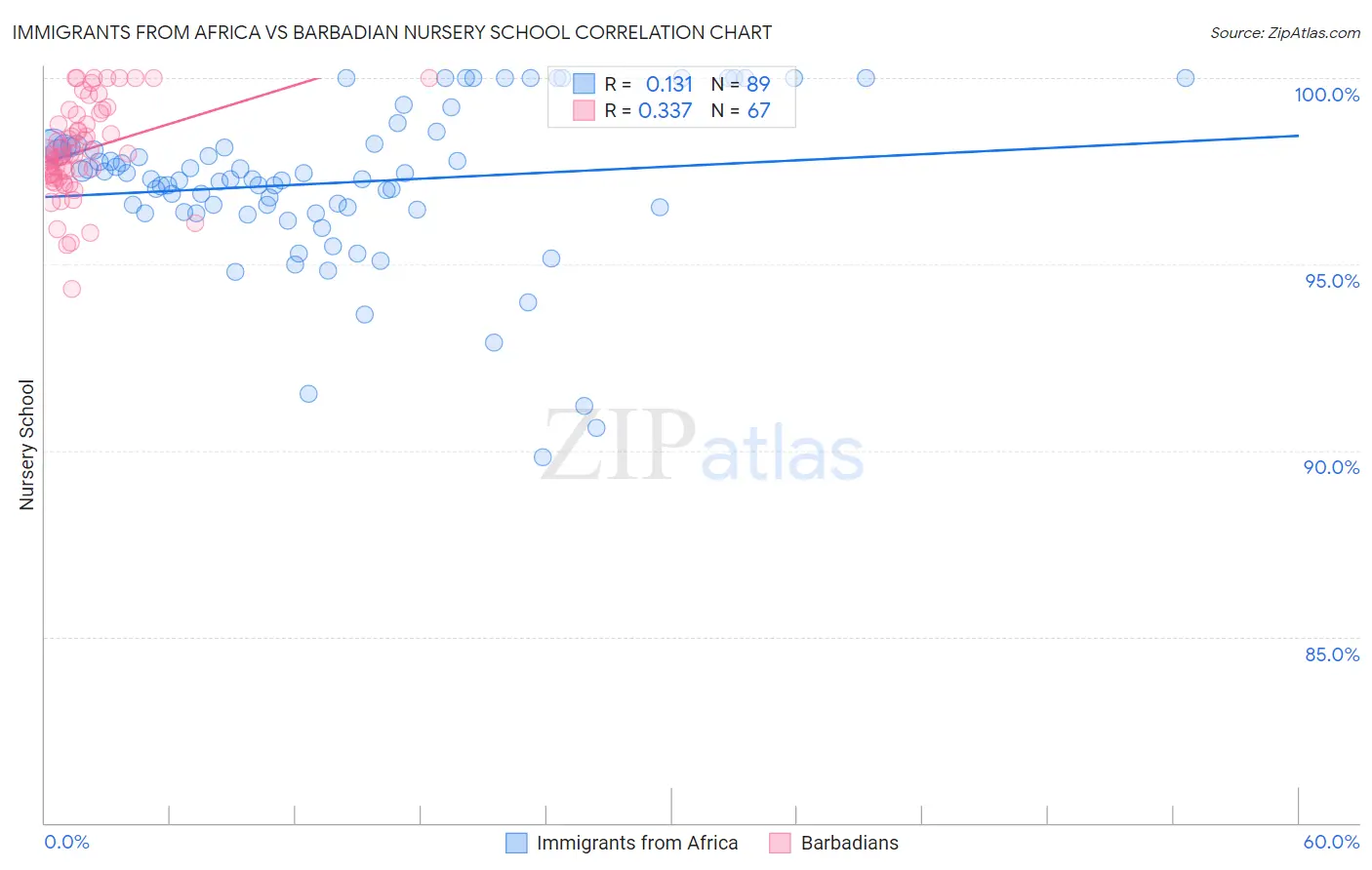 Immigrants from Africa vs Barbadian Nursery School