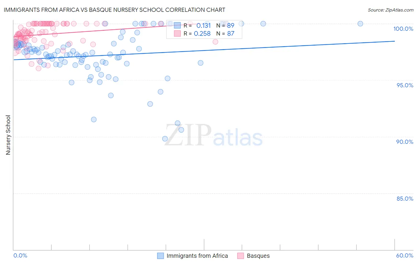 Immigrants from Africa vs Basque Nursery School