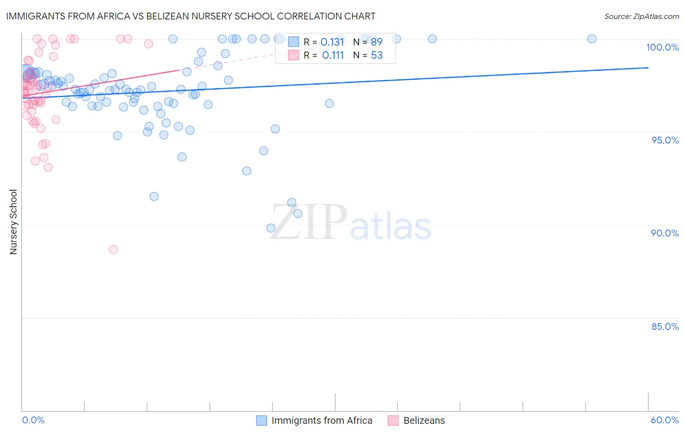 Immigrants from Africa vs Belizean Nursery School