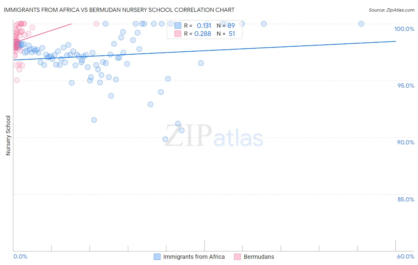 Immigrants from Africa vs Bermudan Nursery School