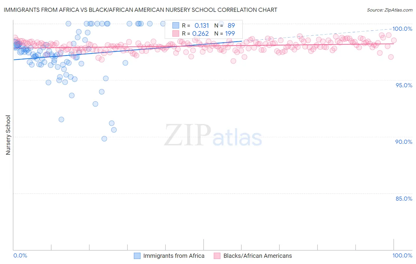 Immigrants from Africa vs Black/African American Nursery School