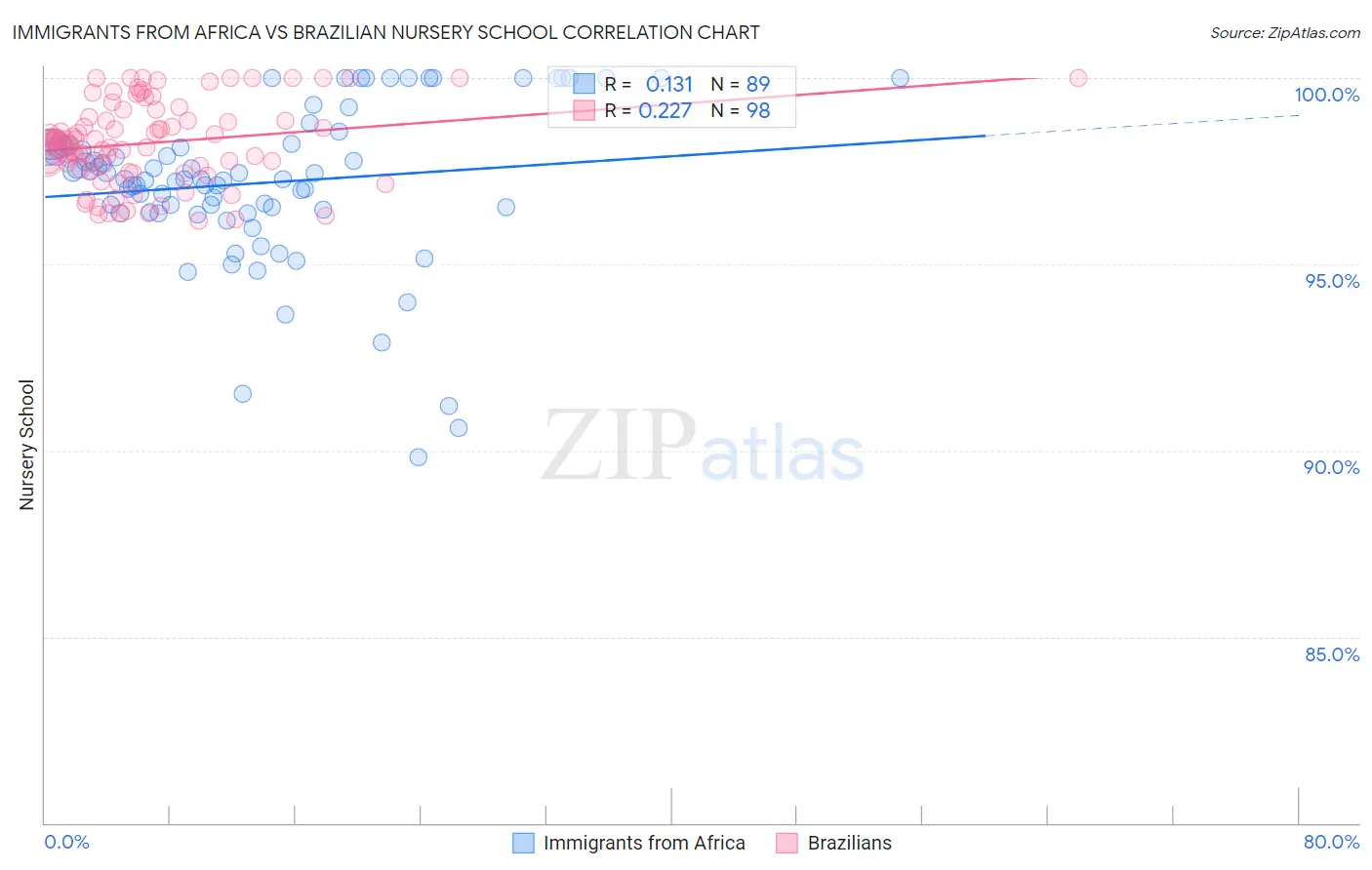 Immigrants from Africa vs Brazilian Nursery School
