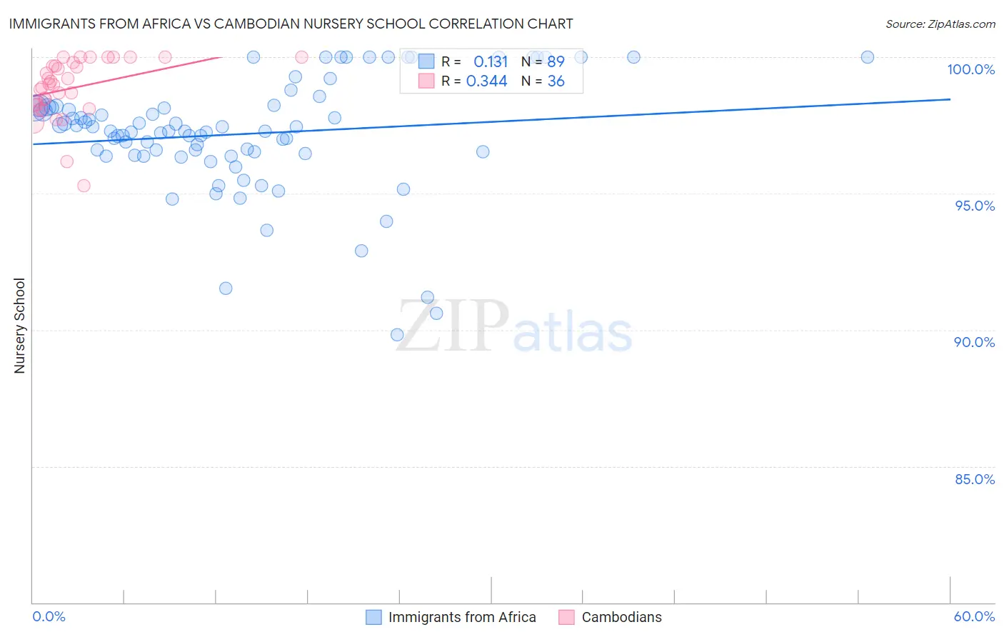 Immigrants from Africa vs Cambodian Nursery School