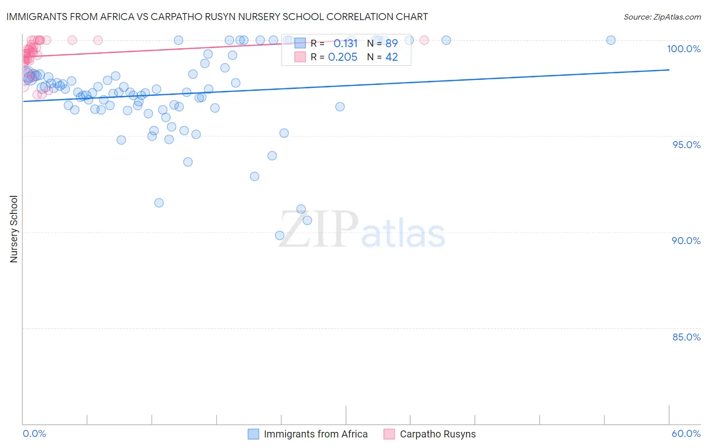 Immigrants from Africa vs Carpatho Rusyn Nursery School