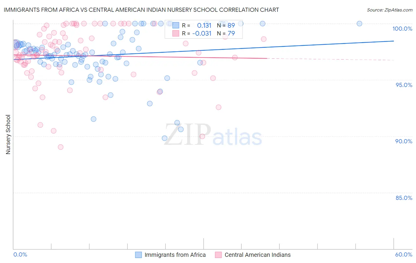 Immigrants from Africa vs Central American Indian Nursery School