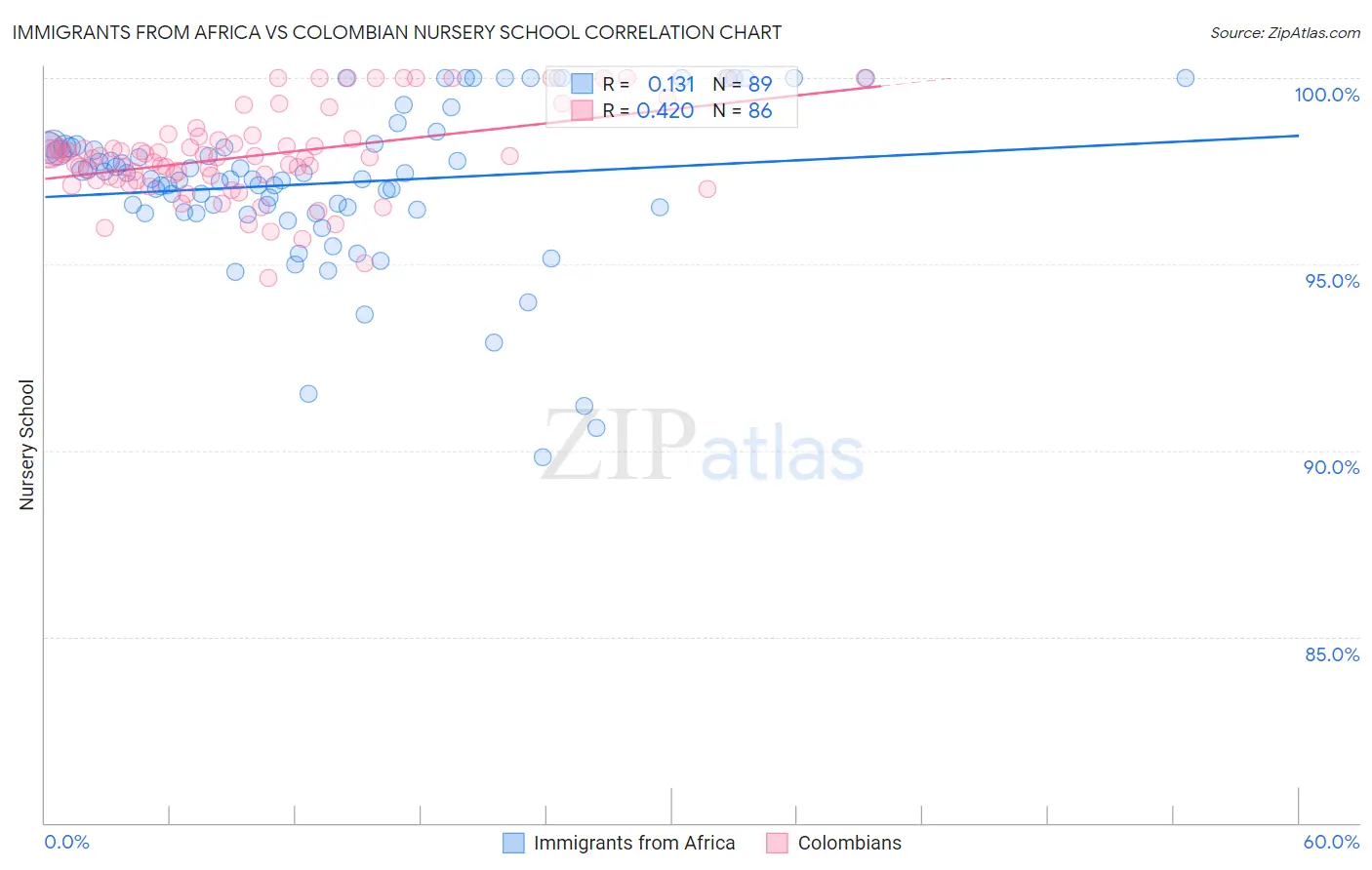 Immigrants from Africa vs Colombian Nursery School