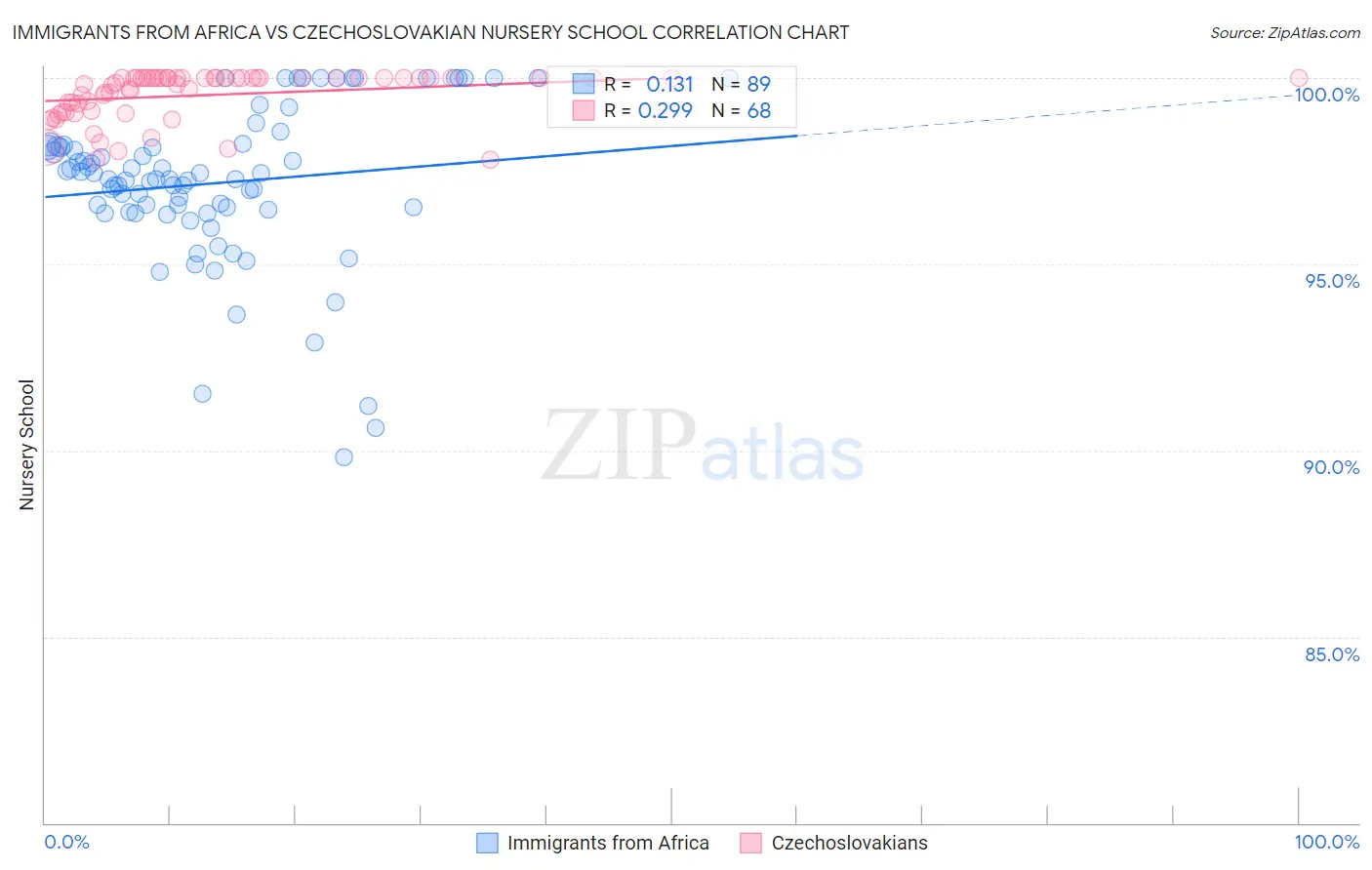 Immigrants from Africa vs Czechoslovakian Nursery School