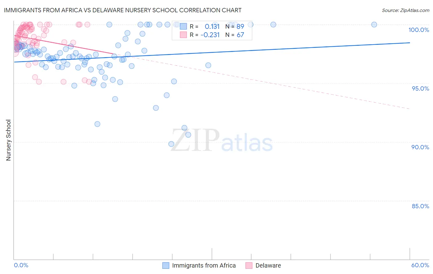 Immigrants from Africa vs Delaware Nursery School