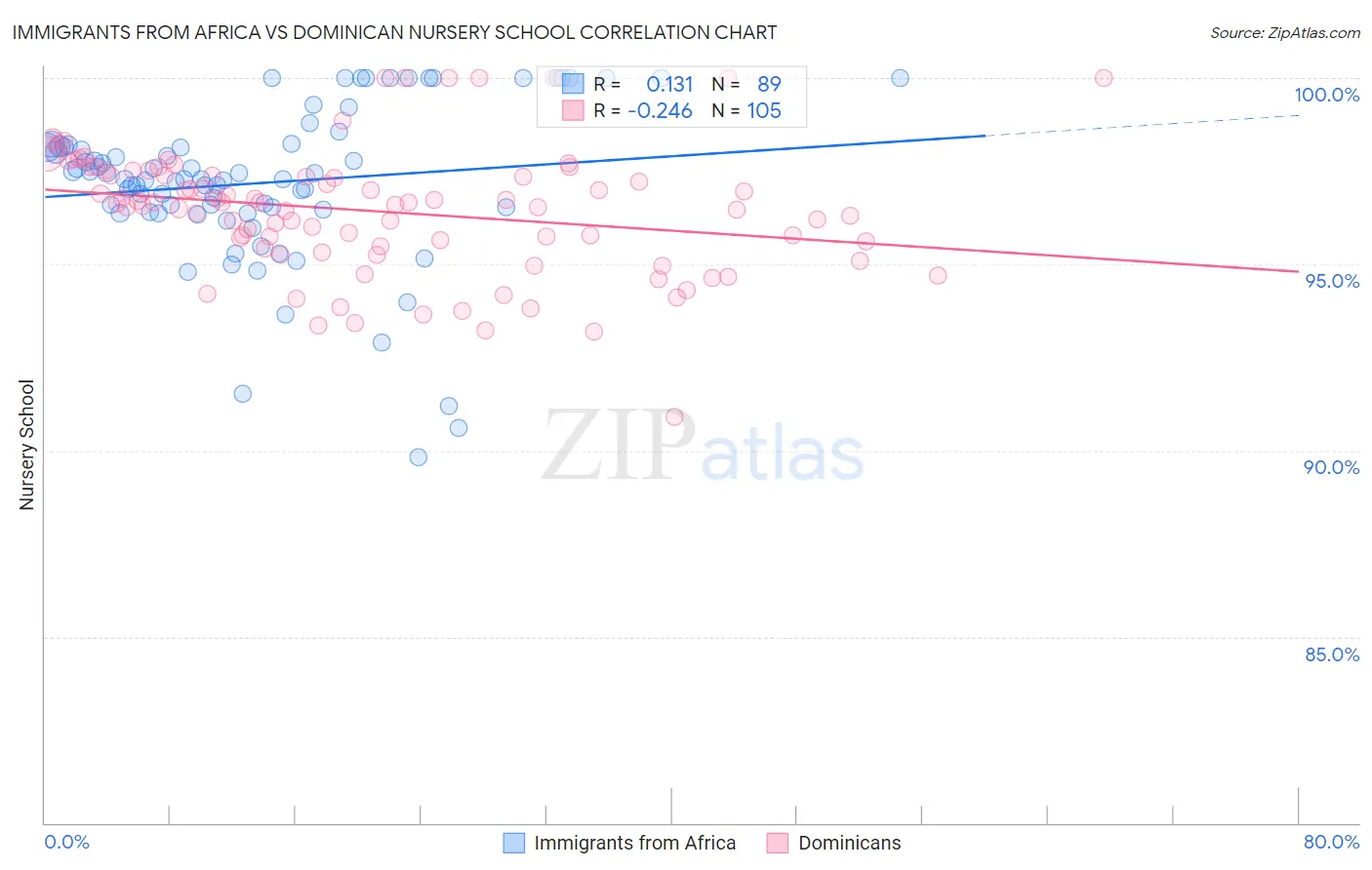 Immigrants from Africa vs Dominican Nursery School