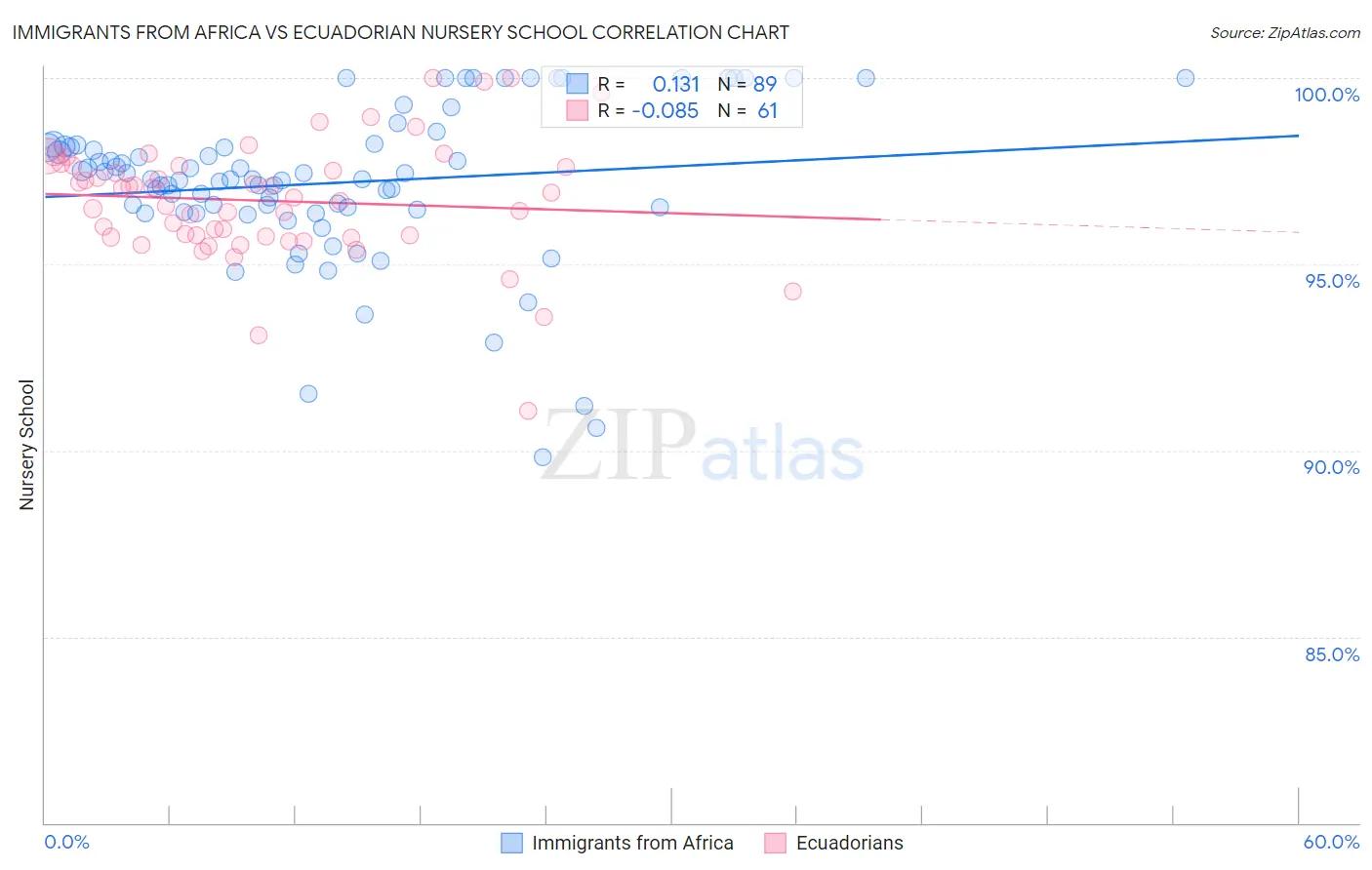 Immigrants from Africa vs Ecuadorian Nursery School