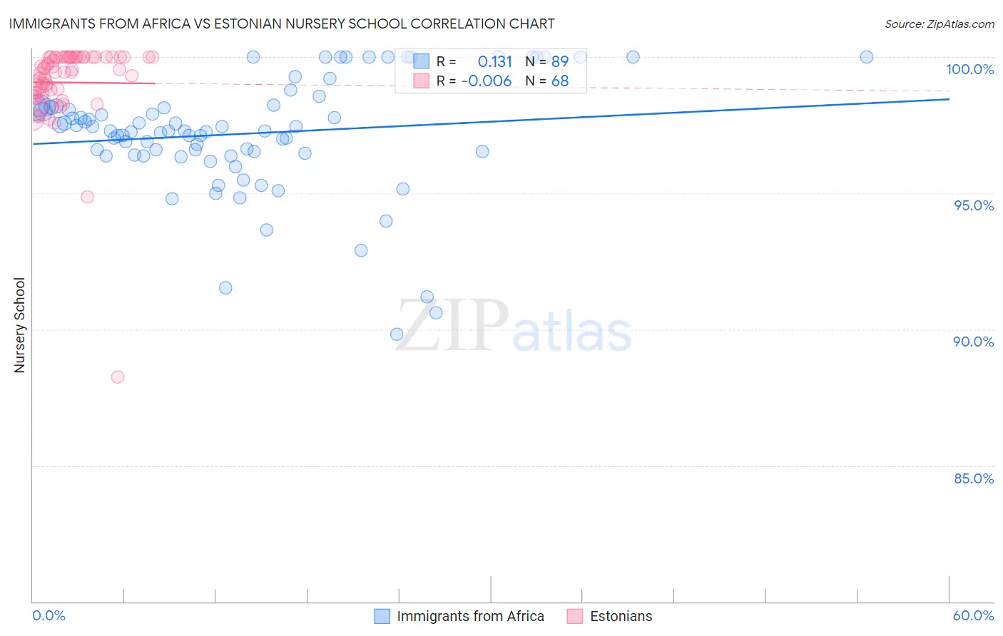 Immigrants from Africa vs Estonian Nursery School