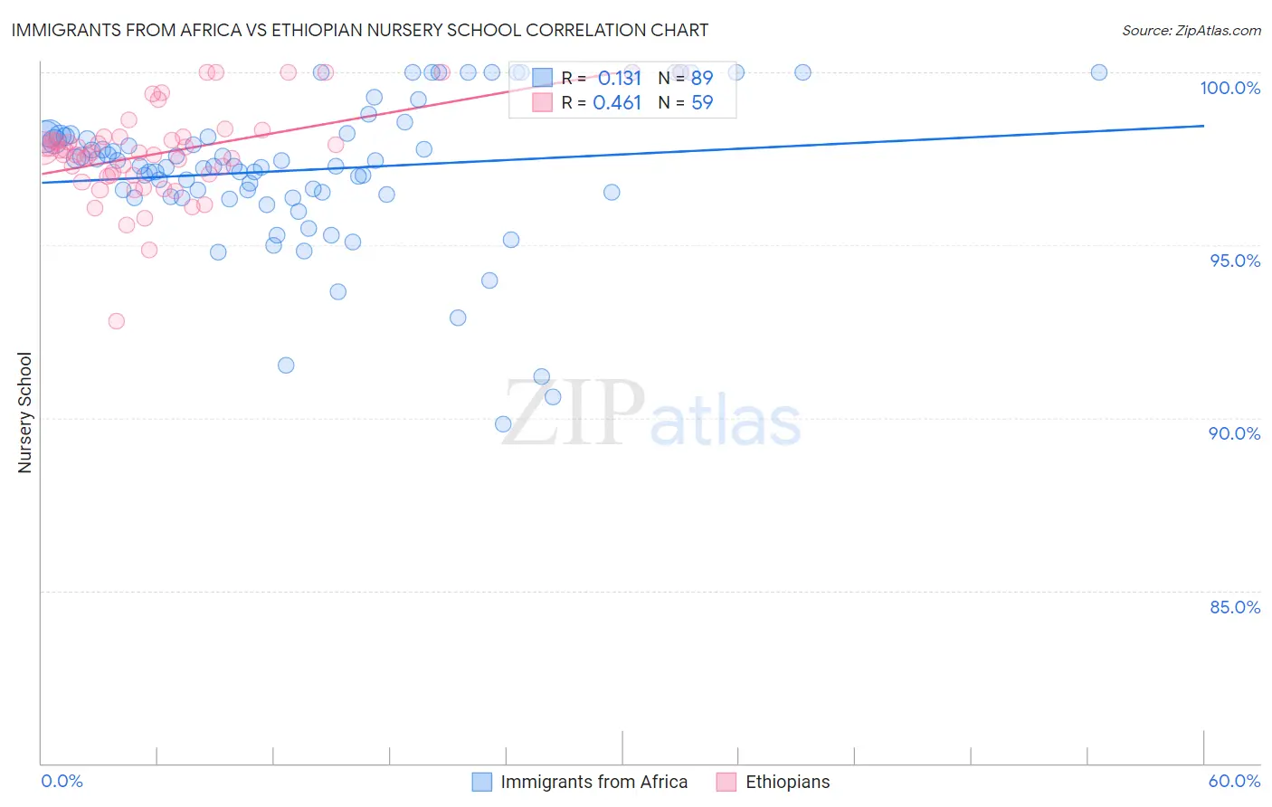 Immigrants from Africa vs Ethiopian Nursery School