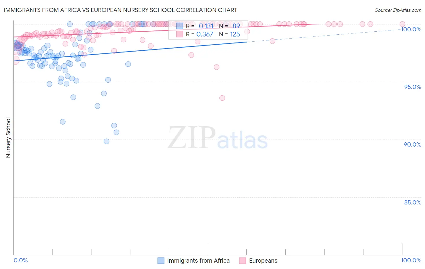 Immigrants from Africa vs European Nursery School