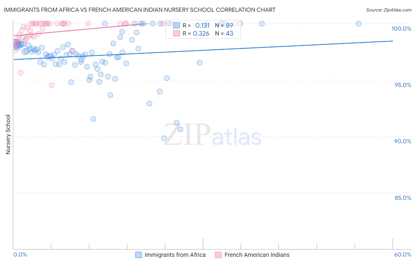 Immigrants from Africa vs French American Indian Nursery School