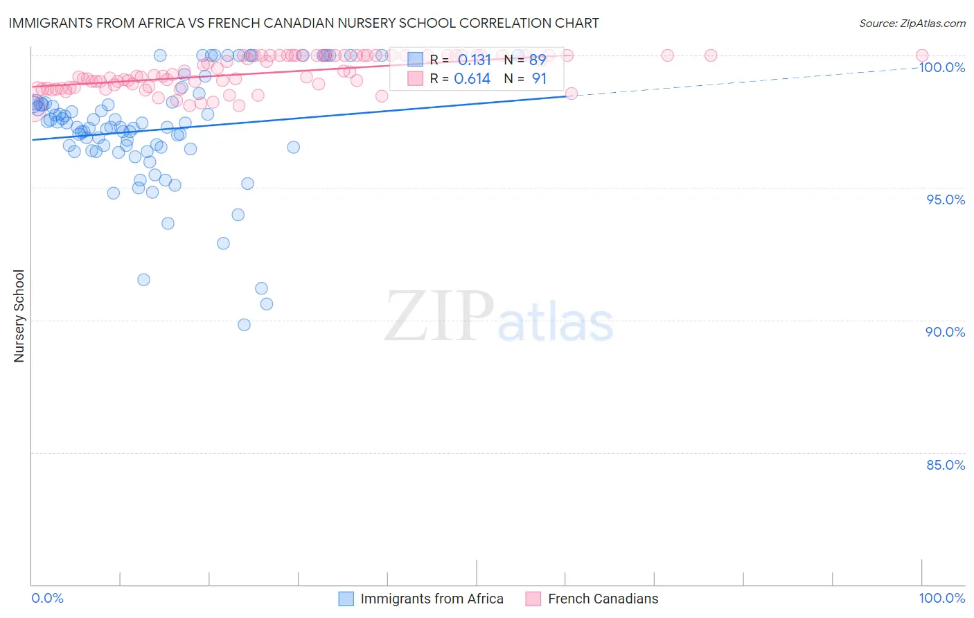 Immigrants from Africa vs French Canadian Nursery School