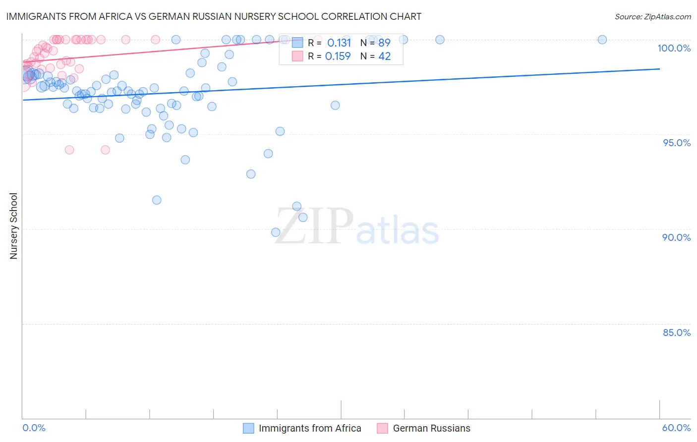 Immigrants from Africa vs German Russian Nursery School