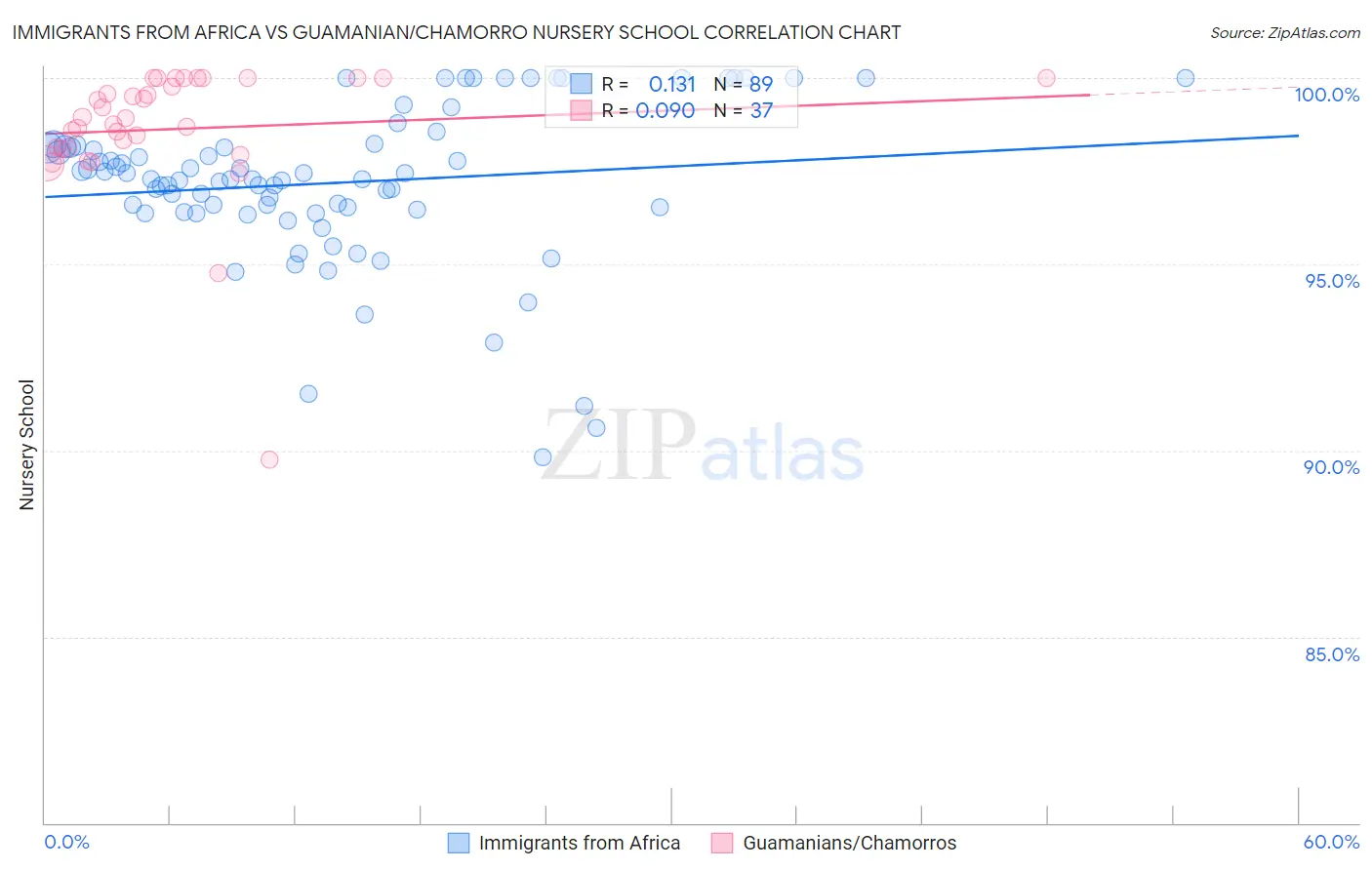 Immigrants from Africa vs Guamanian/Chamorro Nursery School