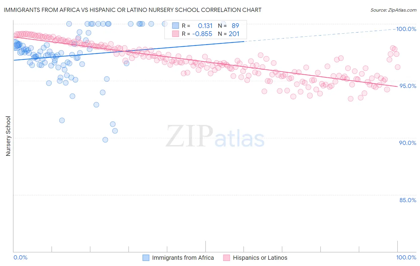 Immigrants from Africa vs Hispanic or Latino Nursery School