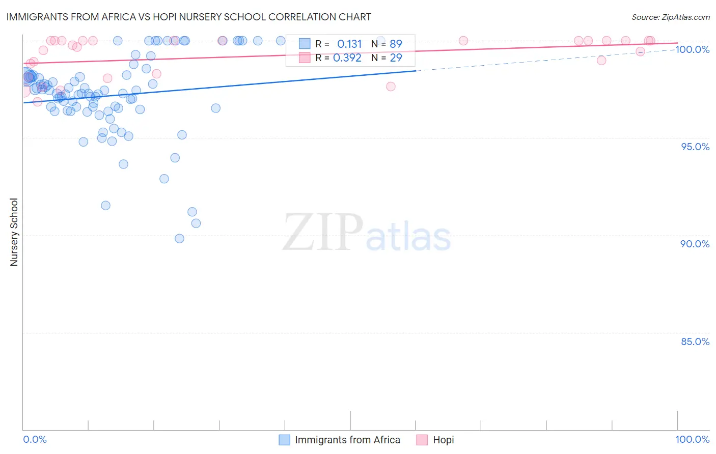 Immigrants from Africa vs Hopi Nursery School