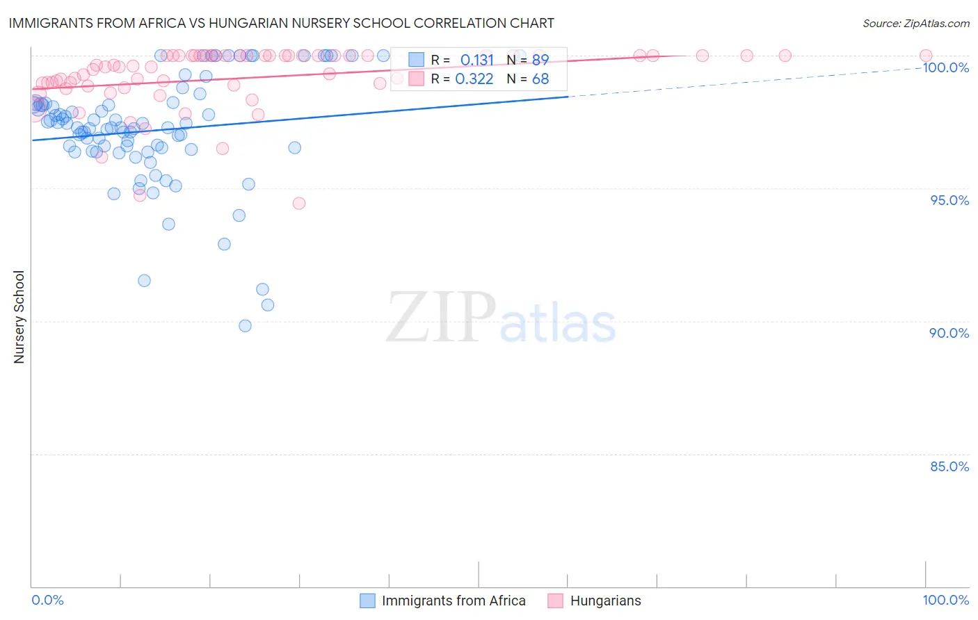 Immigrants from Africa vs Hungarian Nursery School