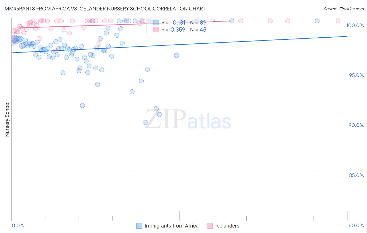 Immigrants from Africa vs Icelander Nursery School