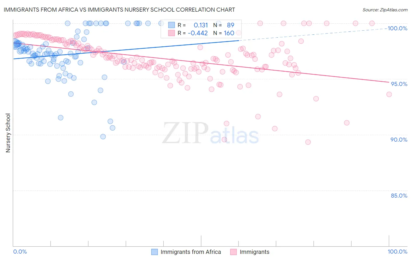 Immigrants from Africa vs Immigrants Nursery School