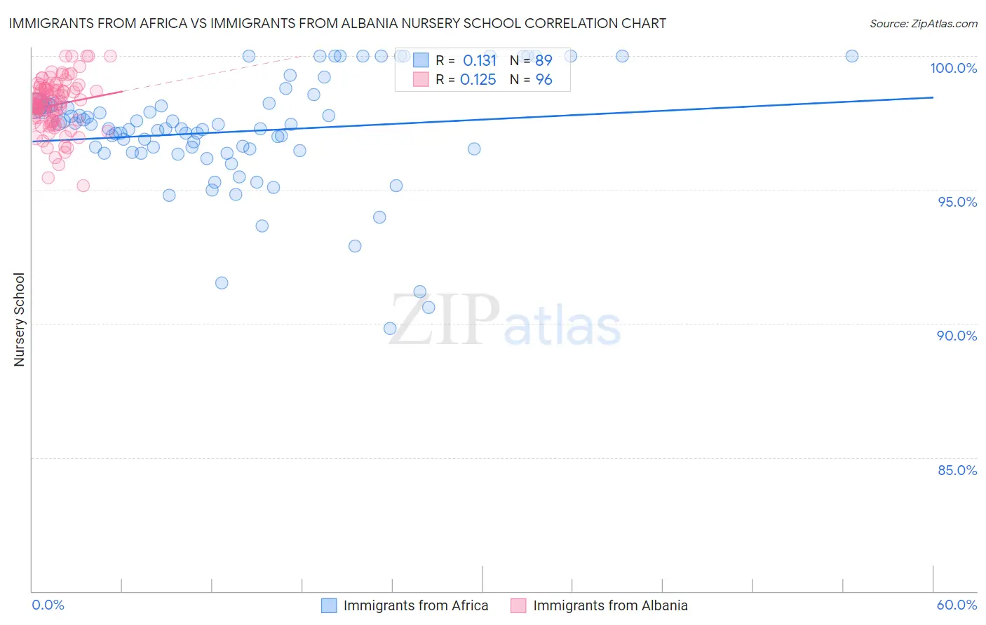 Immigrants from Africa vs Immigrants from Albania Nursery School