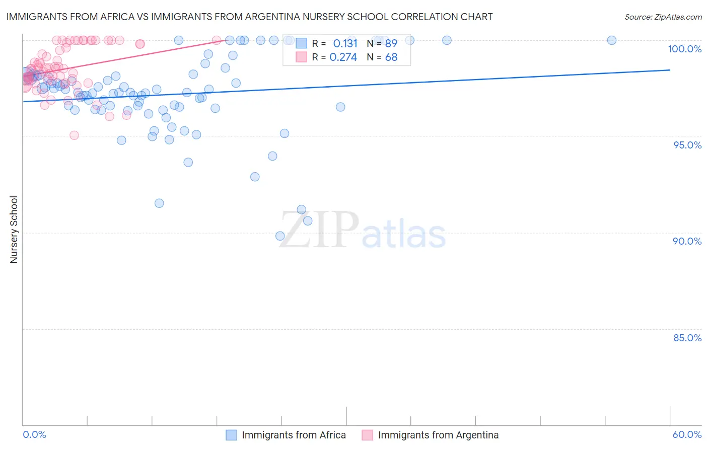 Immigrants from Africa vs Immigrants from Argentina Nursery School