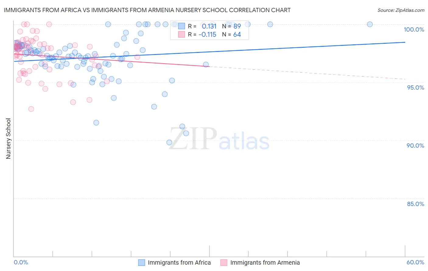 Immigrants from Africa vs Immigrants from Armenia Nursery School