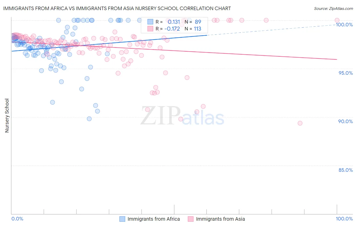 Immigrants from Africa vs Immigrants from Asia Nursery School