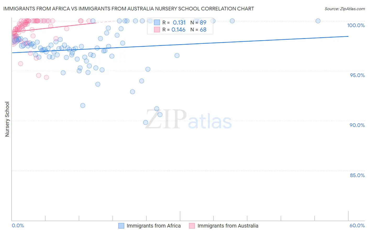 Immigrants from Africa vs Immigrants from Australia Nursery School
