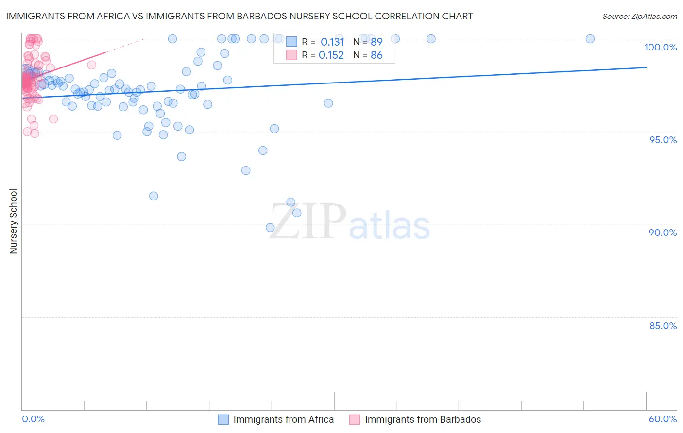 Immigrants from Africa vs Immigrants from Barbados Nursery School