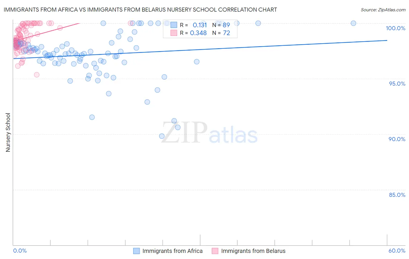 Immigrants from Africa vs Immigrants from Belarus Nursery School