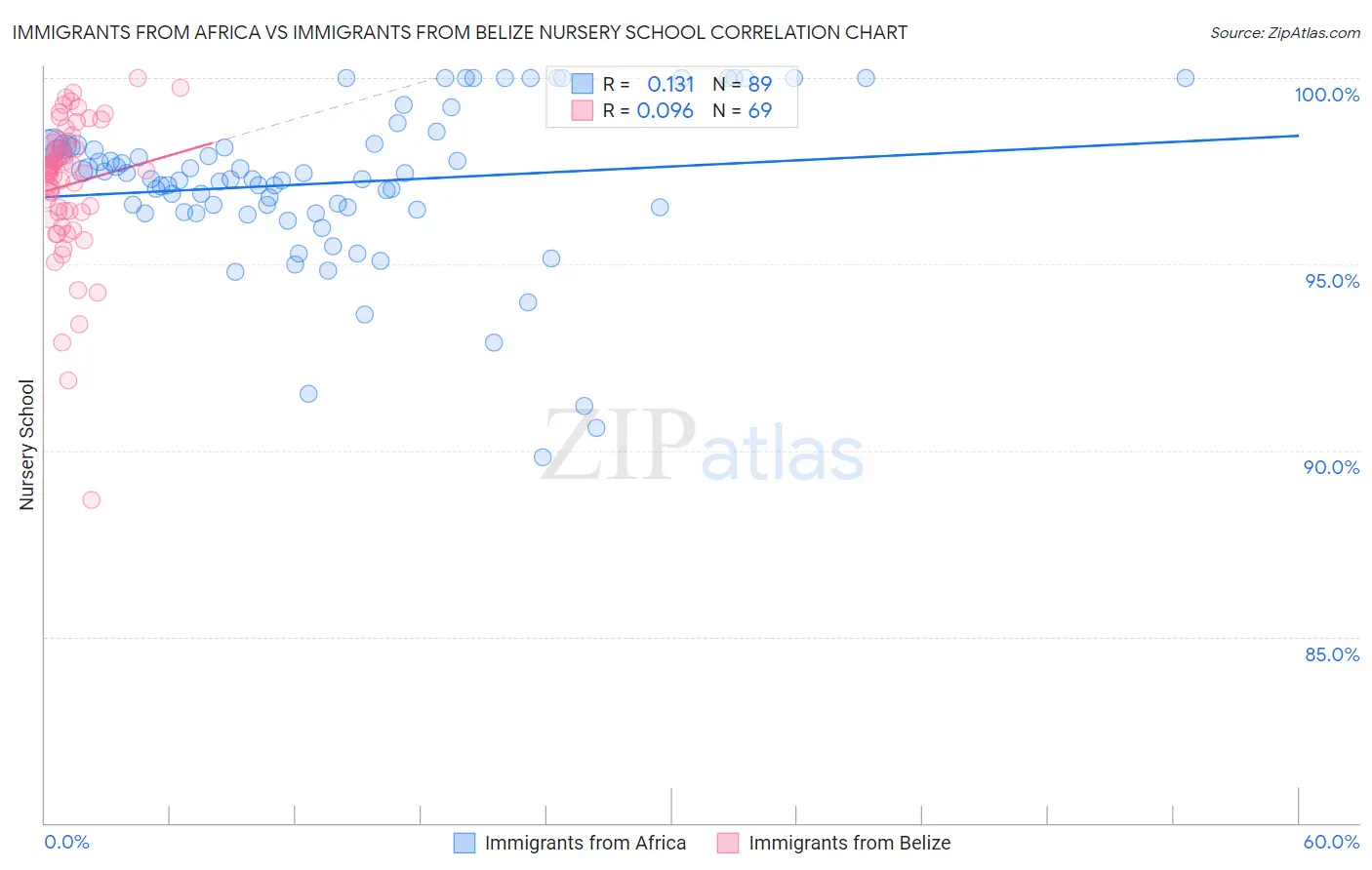 Immigrants from Africa vs Immigrants from Belize Nursery School