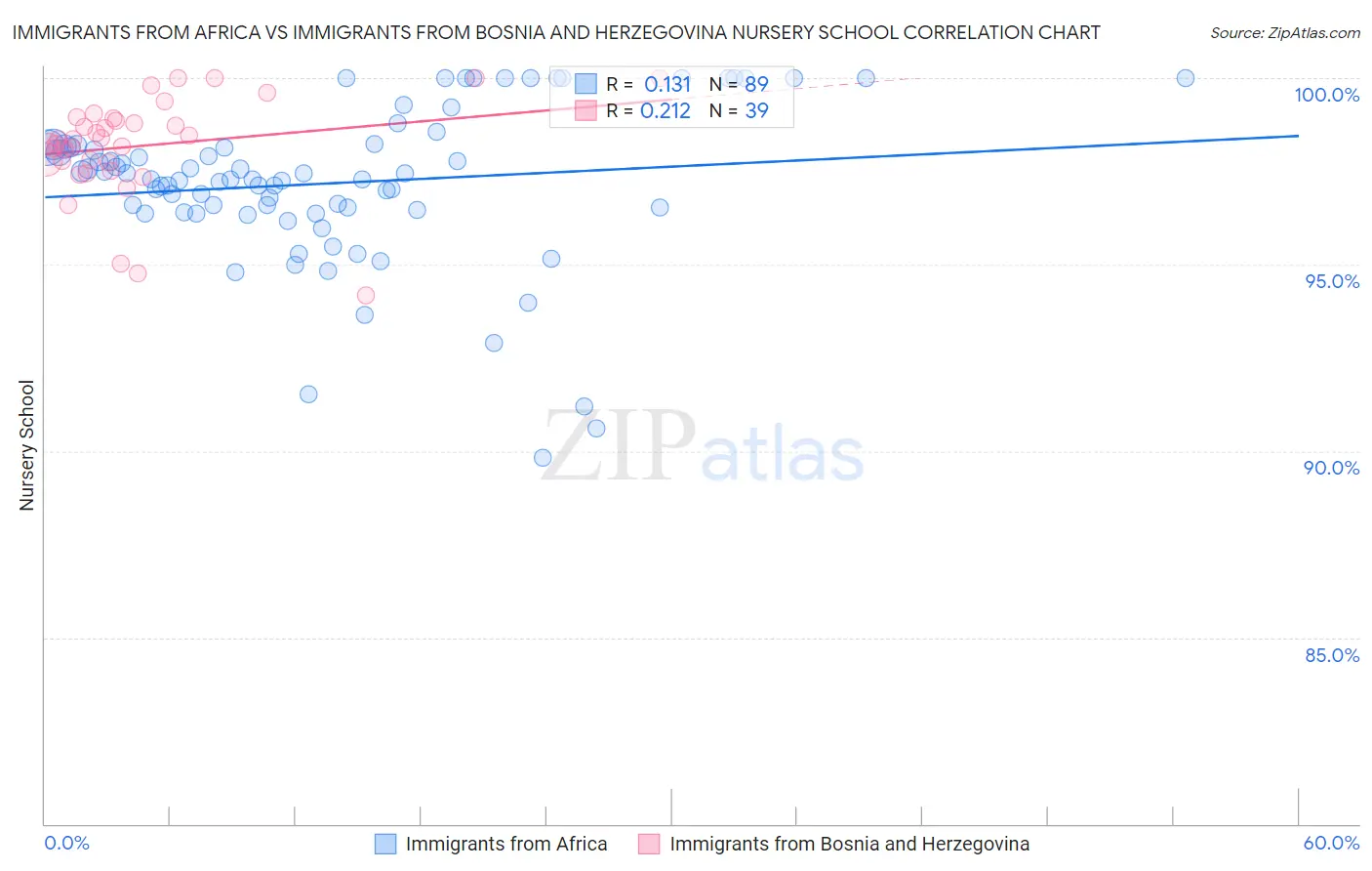 Immigrants from Africa vs Immigrants from Bosnia and Herzegovina Nursery School