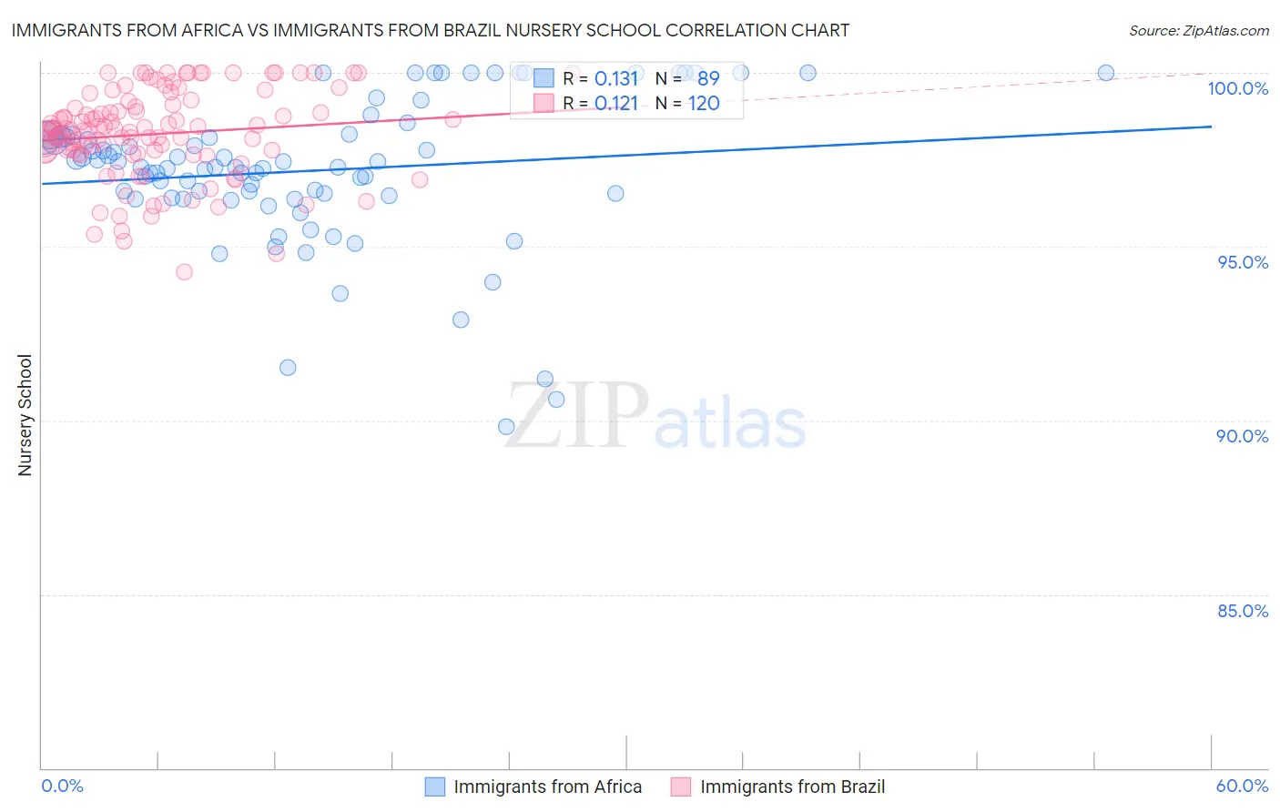 Immigrants from Africa vs Immigrants from Brazil Nursery School