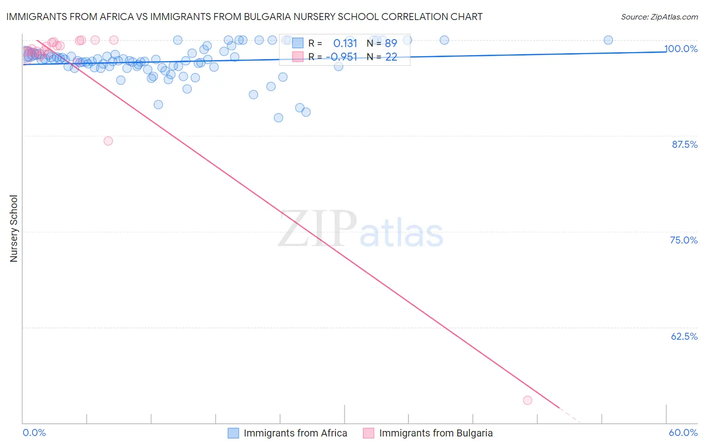 Immigrants from Africa vs Immigrants from Bulgaria Nursery School