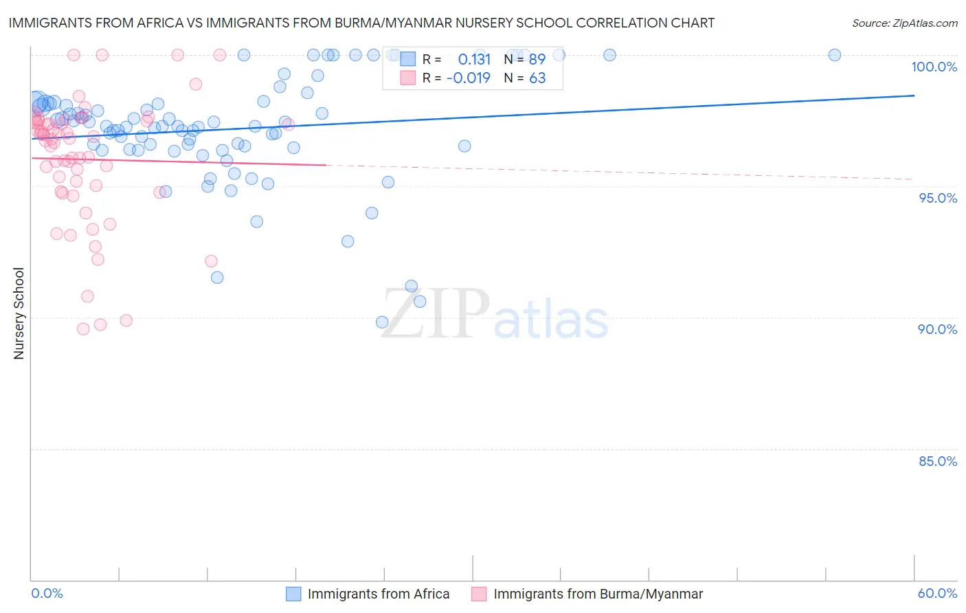 Immigrants from Africa vs Immigrants from Burma/Myanmar Nursery School