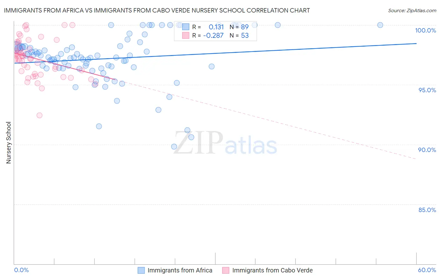 Immigrants from Africa vs Immigrants from Cabo Verde Nursery School