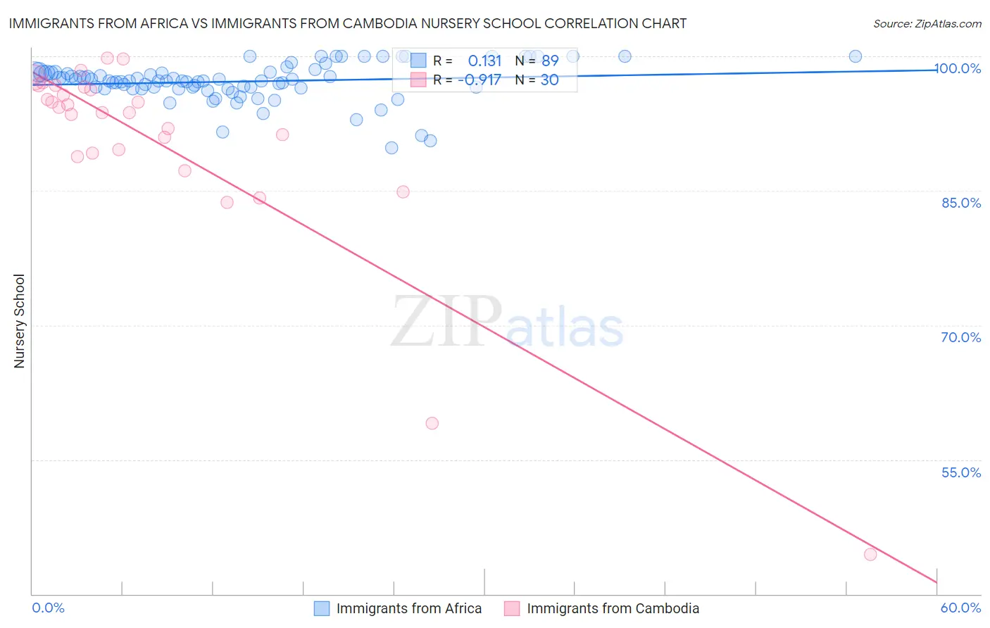 Immigrants from Africa vs Immigrants from Cambodia Nursery School
