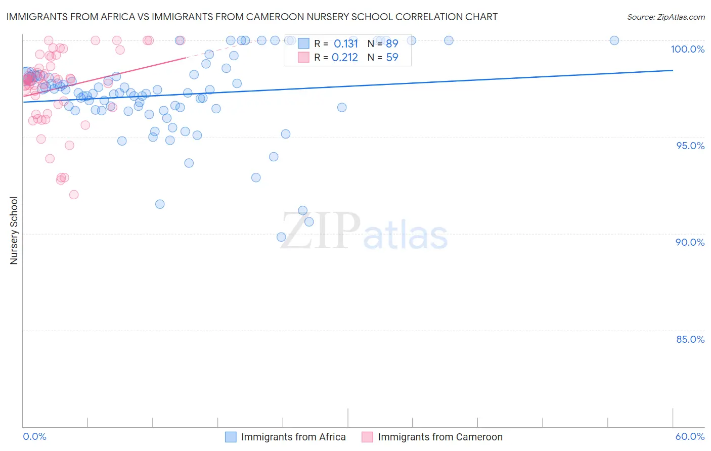 Immigrants from Africa vs Immigrants from Cameroon Nursery School