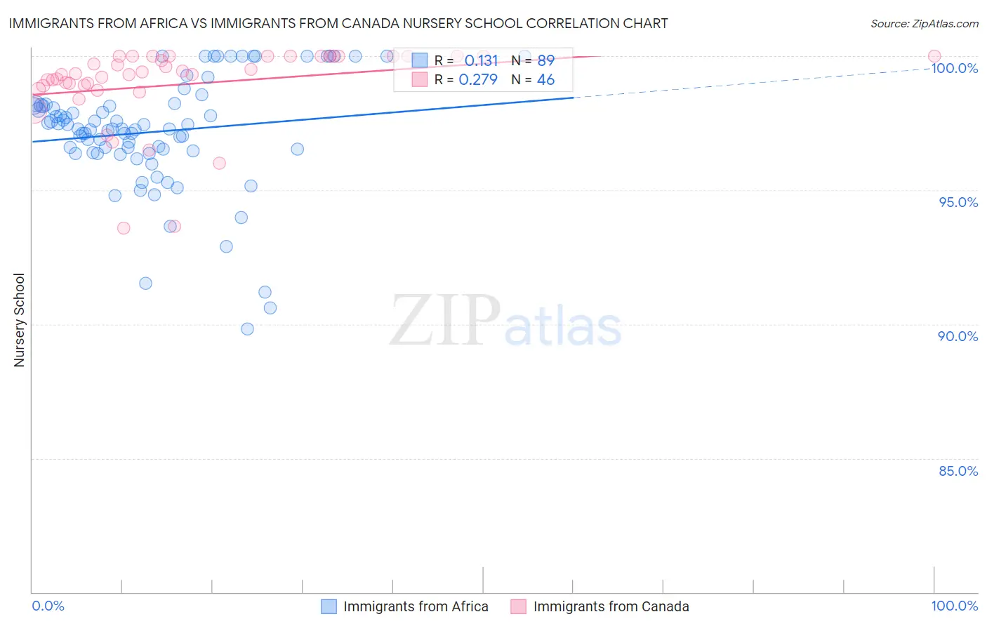 Immigrants from Africa vs Immigrants from Canada Nursery School