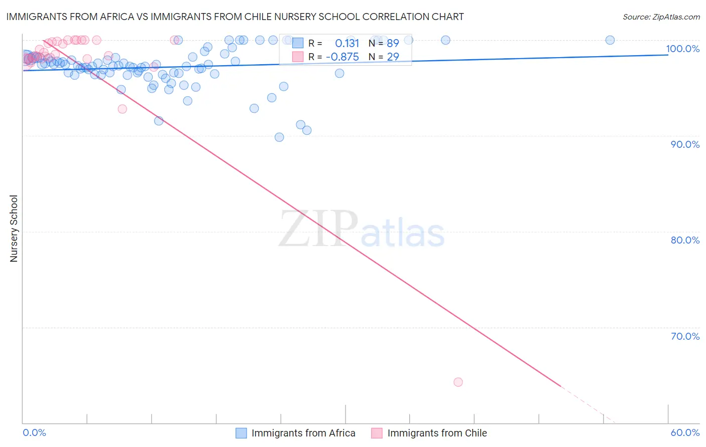 Immigrants from Africa vs Immigrants from Chile Nursery School