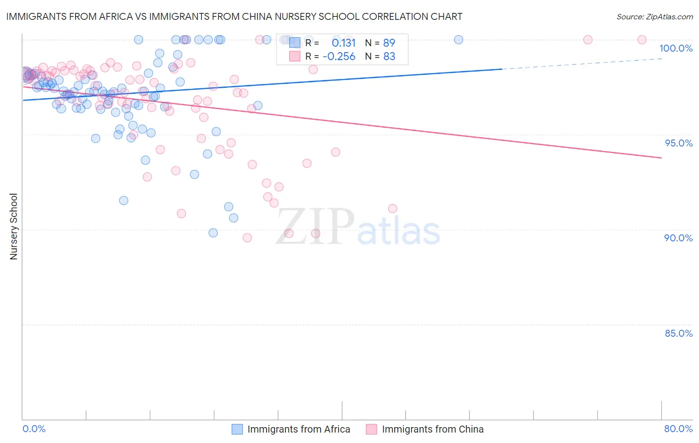 Immigrants from Africa vs Immigrants from China Nursery School