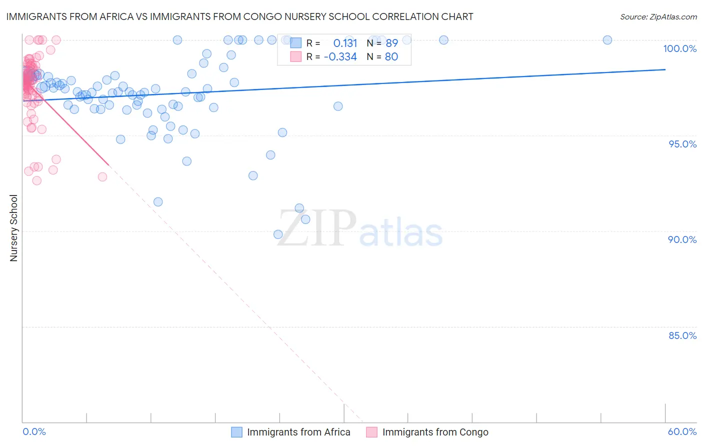 Immigrants from Africa vs Immigrants from Congo Nursery School
