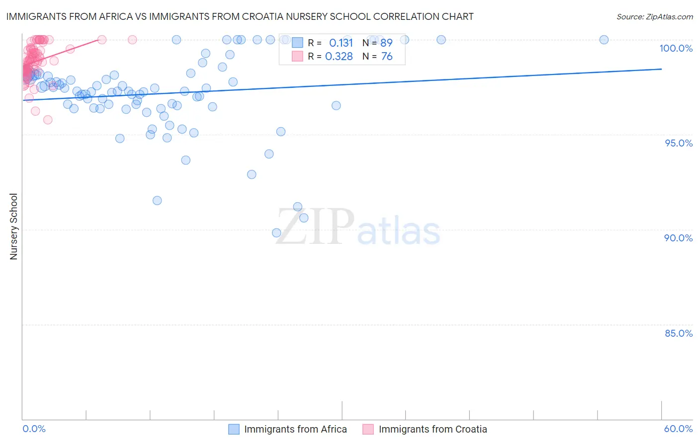 Immigrants from Africa vs Immigrants from Croatia Nursery School