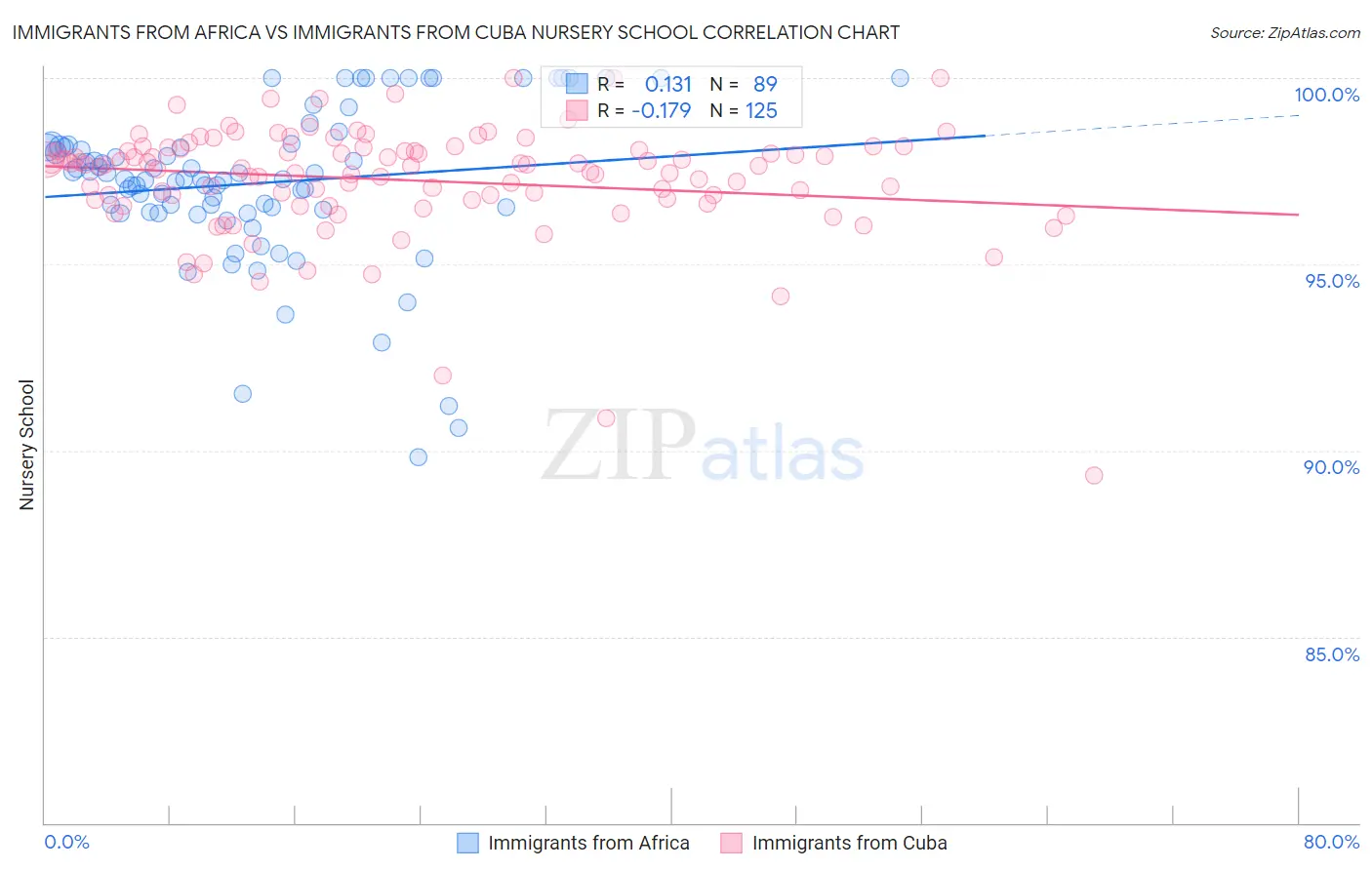Immigrants from Africa vs Immigrants from Cuba Nursery School