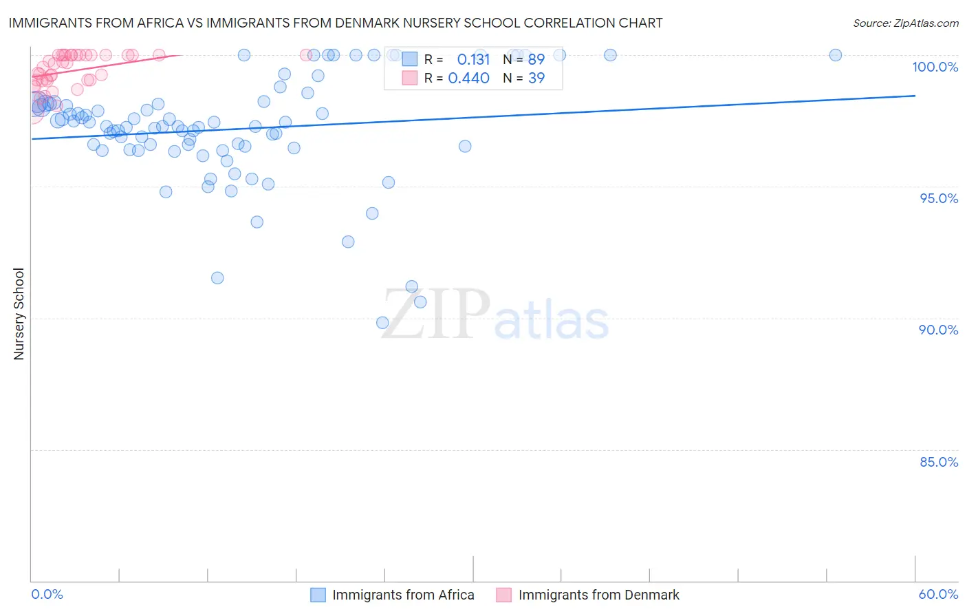 Immigrants from Africa vs Immigrants from Denmark Nursery School